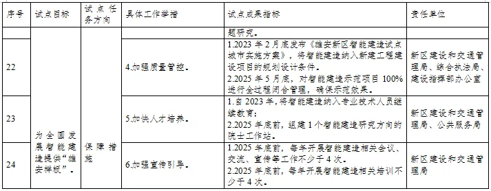 装配式政策|雄安新区智能建造试点城市实施方案