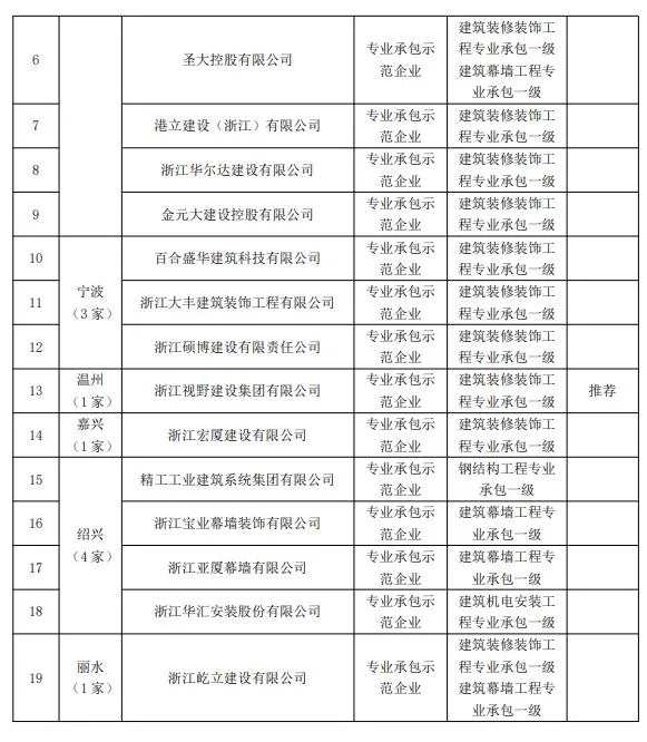 装配式政策|关于2021~2022年度浙江省建筑产业现代化示范企业名单的公示