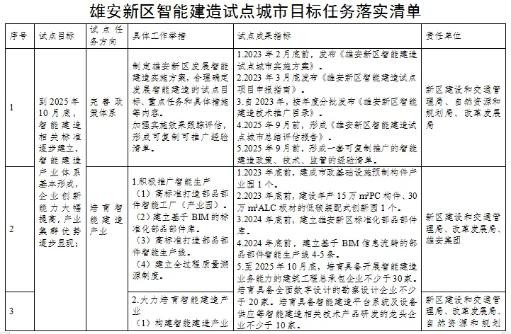 装配式政策|雄安新区智能建造试点城市实施方案