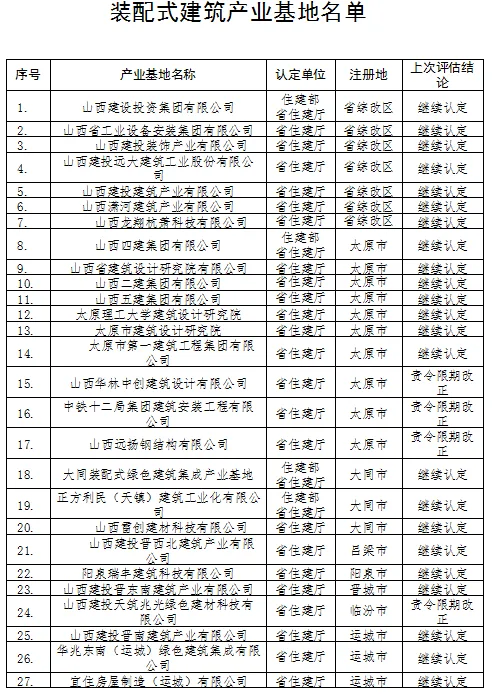 装配式政策|山西开展装配式建筑产业基地评估工作