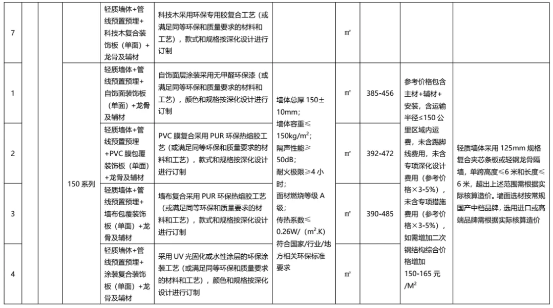 装配式政策|广东发布2022年下半年装配式内装系统工程市场价格参考信息