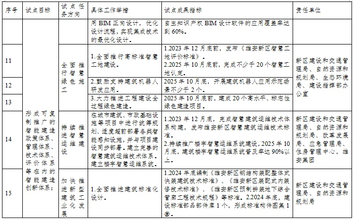 装配式政策|雄安新区智能建造试点城市实施方案