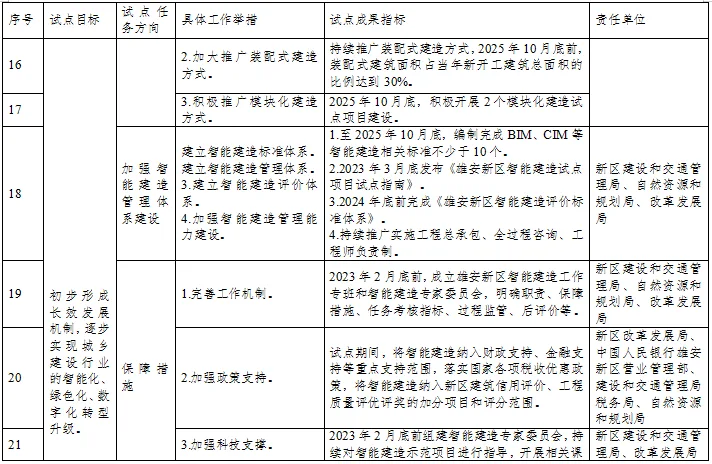装配式政策|雄安新区智能建造试点城市实施方案