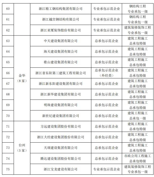装配式政策|关于2021~2022年度浙江省建筑产业现代化示范企业名单的公示