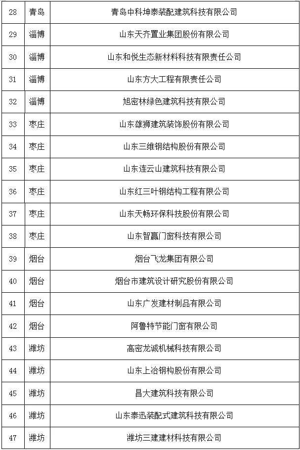 装配式政策|山东省新型建筑工业化产业基地名单公示
