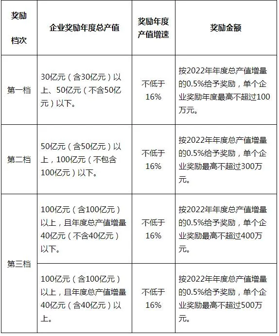装配式政策|深圳市住房和建设局关于开展2022年度建筑业稳增长奖励工作的通知