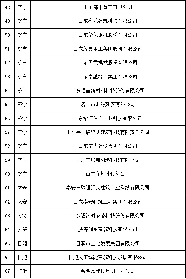 装配式政策|山东省新型建筑工业化产业基地名单公示