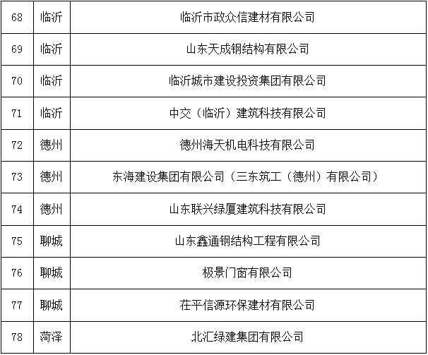装配式政策|山东省新型建筑工业化产业基地名单公示