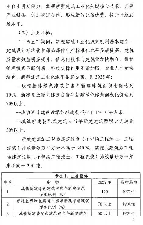 装配式政策|50%以上装配式│ 关于印发《秦皇岛市新型建筑工业化“十四五”规划》的通知