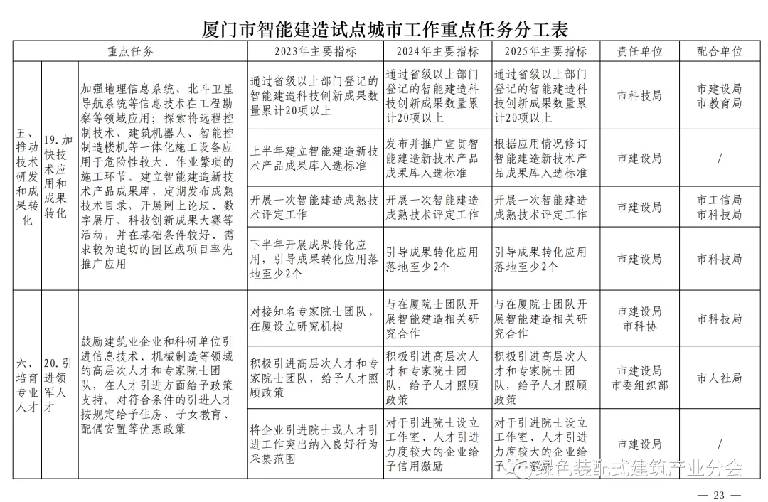 装配式政策|《厦门市智能建造试点城市实施方案》通知印发