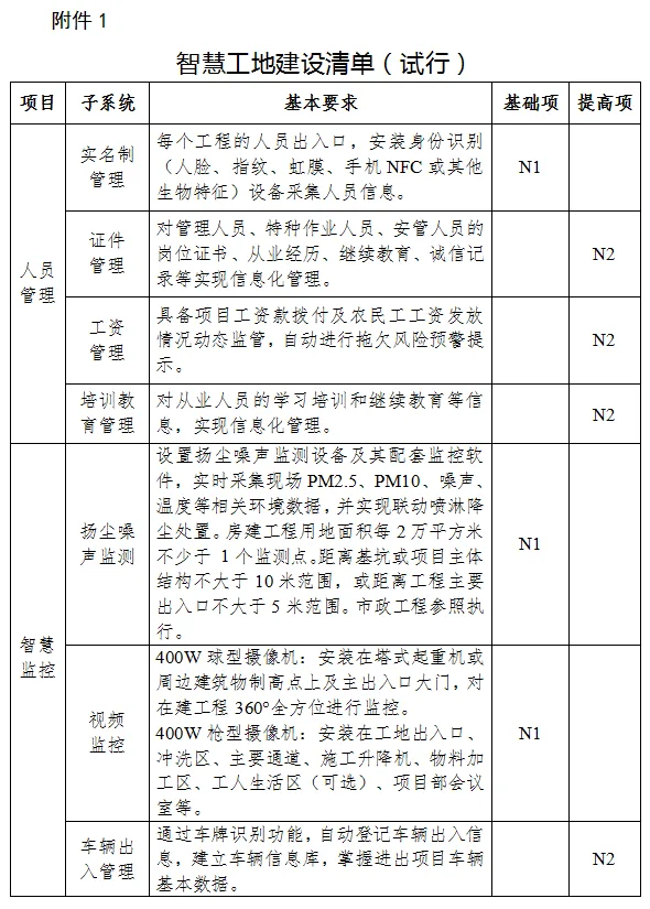 装配式政策|湖北全面推进全省房屋市政工程智慧工地建设
