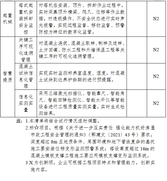 装配式政策|湖北全面推进全省房屋市政工程智慧工地建设