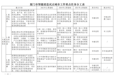 装配式政策|《厦门市智能建造试点城市实施方案》通知印发-BIM建筑网