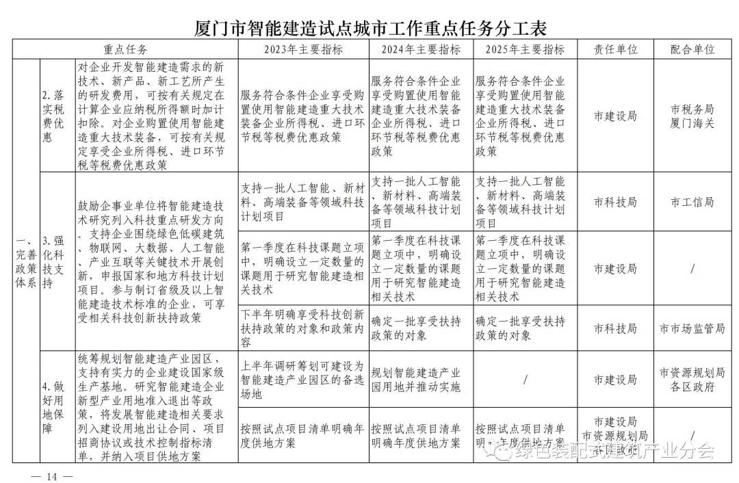 装配式政策|《厦门市智能建造试点城市实施方案》通知印发