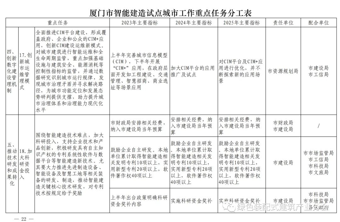 装配式政策|《厦门市智能建造试点城市实施方案》通知印发