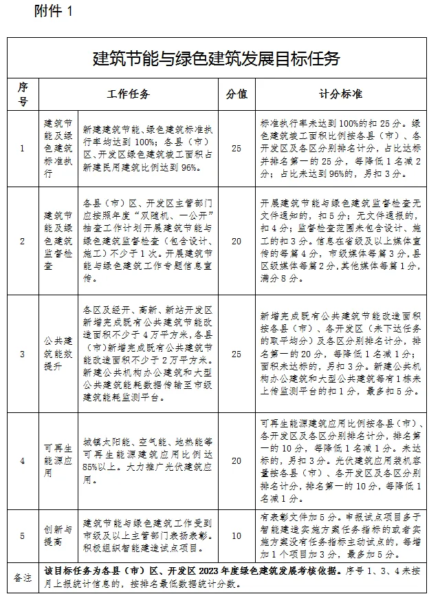 装配式政策|《2023年合肥全市建筑节能与设计科技工作要点》印发