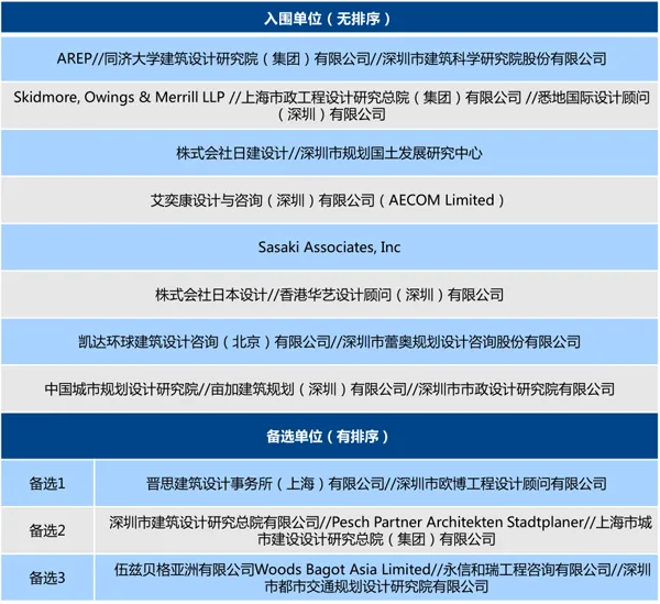 BIM建筑|深圳市梅林关片区城市设计国际咨询|资格预审会顺利召开