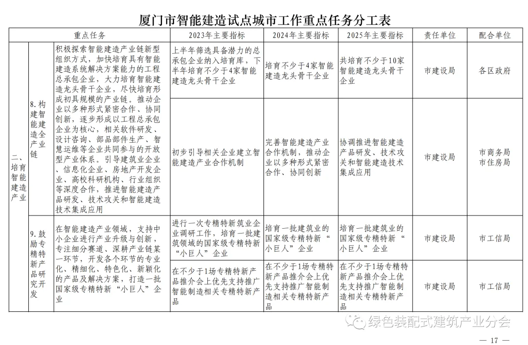 装配式政策|《厦门市智能建造试点城市实施方案》通知印发