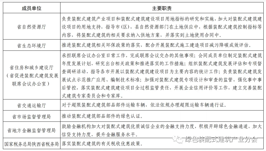 装配式政策|13部门印发《关于推动陕西全省装配式建筑绿色高质量发展的实施意见》