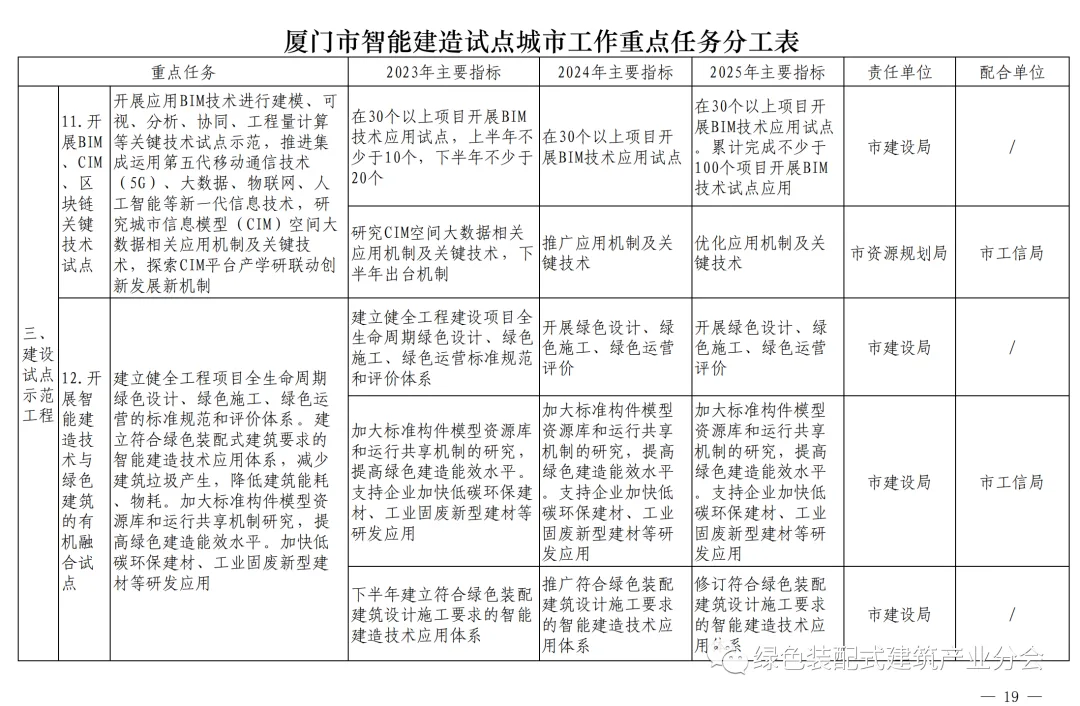 装配式政策|《厦门市智能建造试点城市实施方案》通知印发