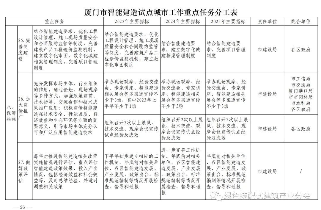 装配式政策|《厦门市智能建造试点城市实施方案》通知印发