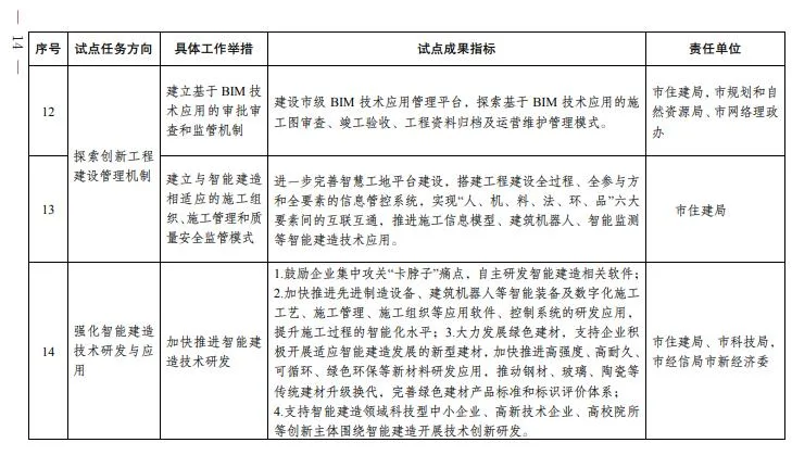 装配式政策|成都市人民政府关于印发成都市智能建造试点城市建设实施方案的通知