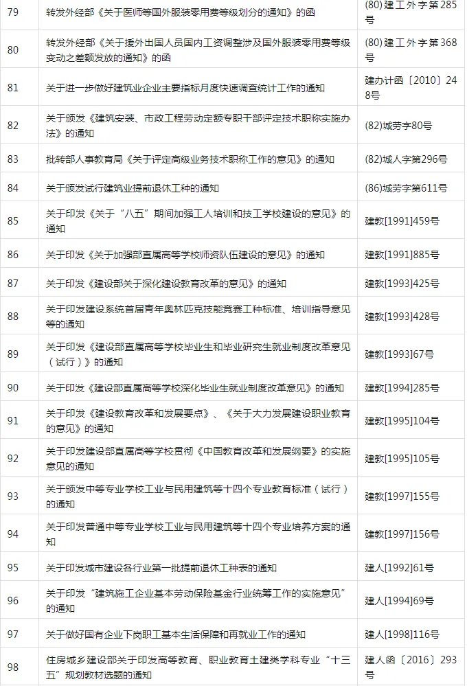 装配式政策|共404项│住房和城乡建设部关于废止和宣布失效部分行政规范性文件的公告