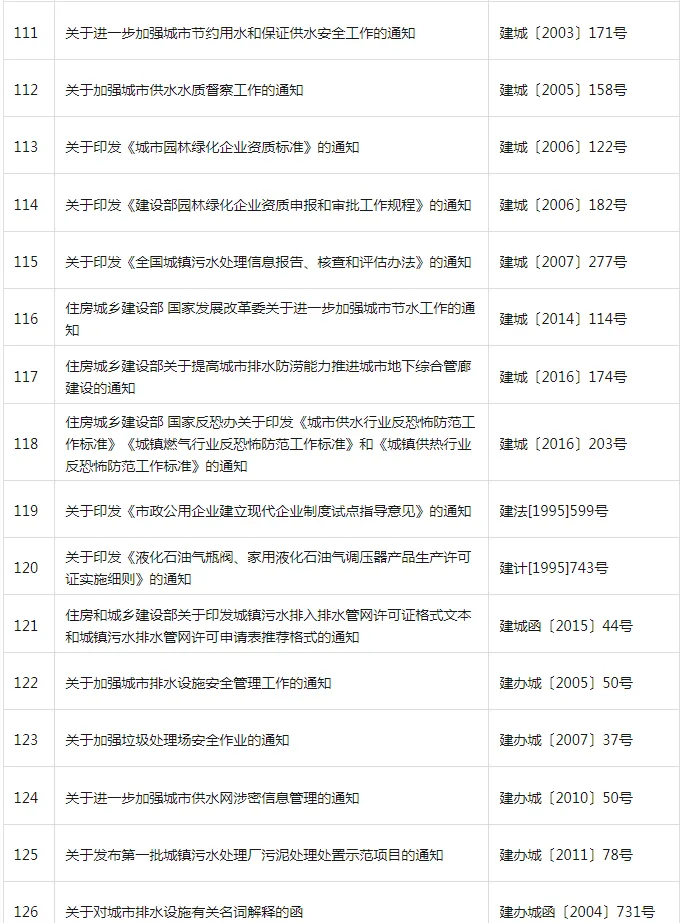 装配式政策|共404项│住房和城乡建设部关于废止和宣布失效部分行政规范性文件的公告