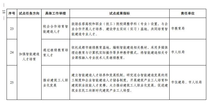 装配式政策|成都市人民政府关于印发成都市智能建造试点城市建设实施方案的通知