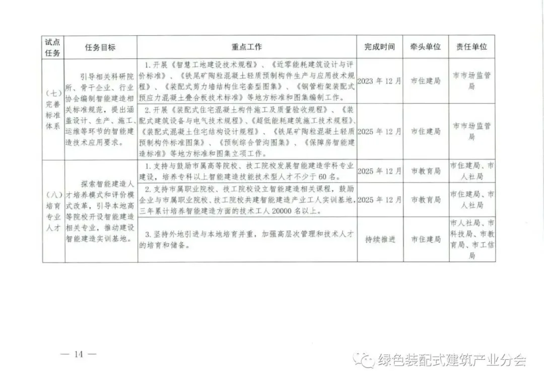 装配式政策|关于印发《西安市智能建造试点三年行动计划(2023～2025年)》的通知
