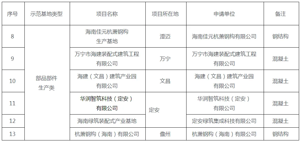 装配式政策|2023年海南省装配式建筑示范基地名单公示