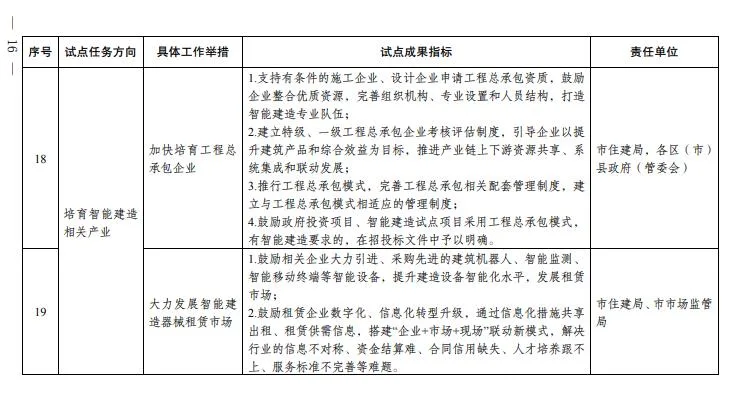 装配式政策|成都市人民政府关于印发成都市智能建造试点城市建设实施方案的通知