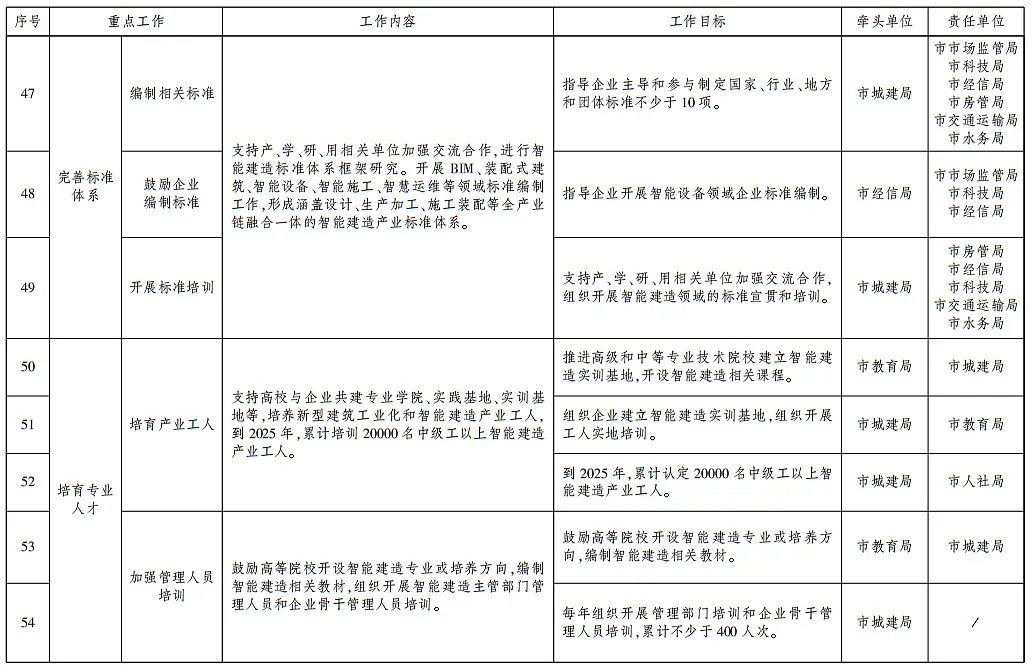 装配式政策|武汉发布智能建造试点城市建设实施方案