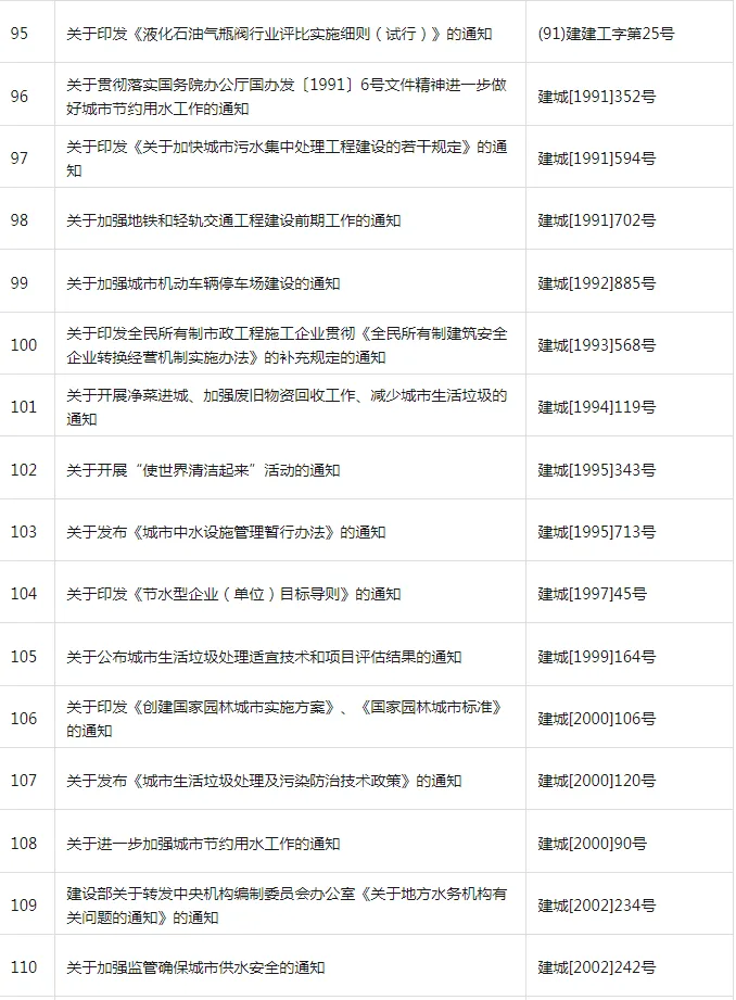 装配式政策|共404项│住房和城乡建设部关于废止和宣布失效部分行政规范性文件的公告