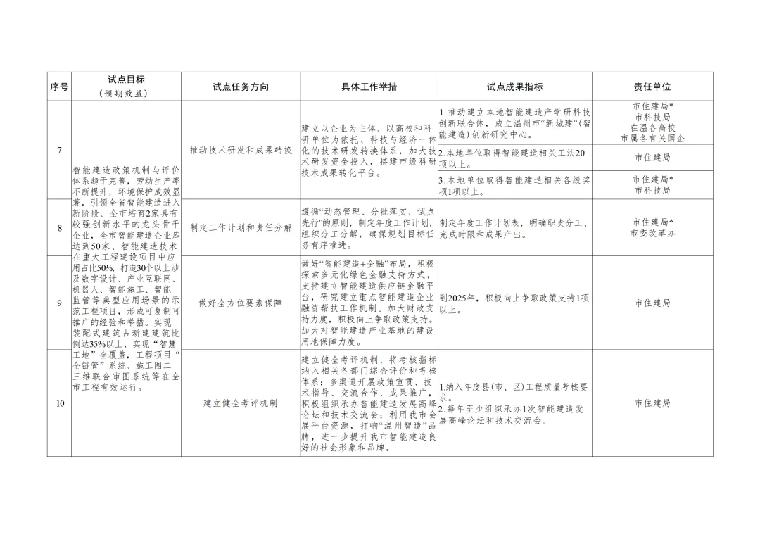 装配式政策|《温州市智能建造试点城市实施方案》印发