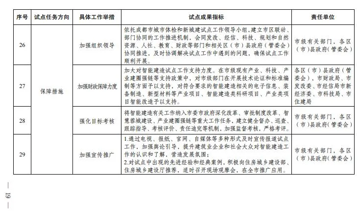 装配式政策|成都市人民政府关于印发成都市智能建造试点城市建设实施方案的通知
