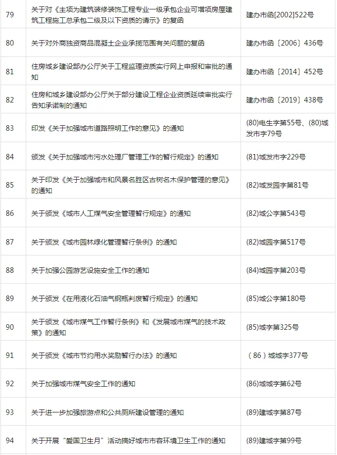 装配式政策|共404项│住房和城乡建设部关于废止和宣布失效部分行政规范性文件的公告