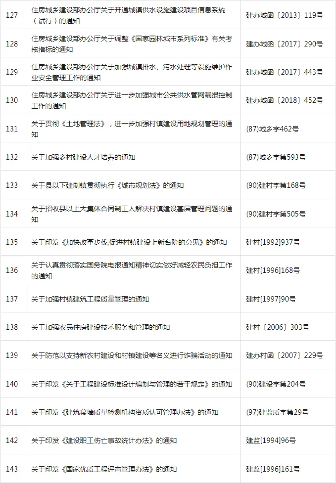 装配式政策|共404项│住房和城乡建设部关于废止和宣布失效部分行政规范性文件的公告