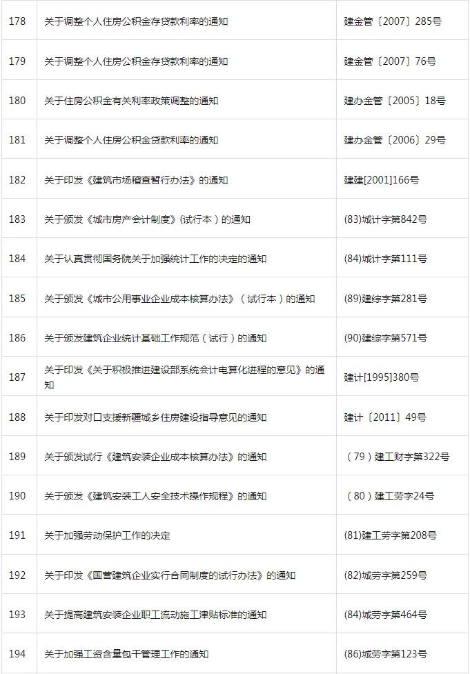 装配式政策|共404项│住房和城乡建设部关于废止和宣布失效部分行政规范性文件的公告