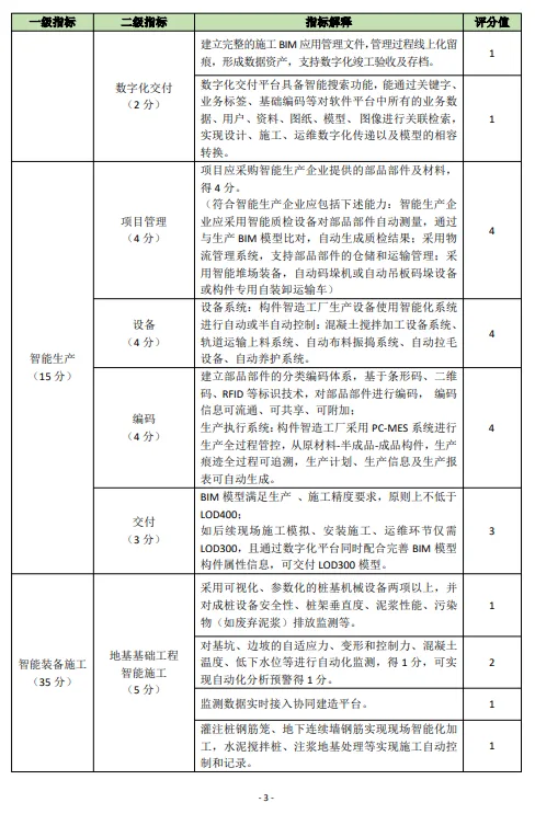 装配式政策|关于印发《佛山市房屋建筑项目智能建造水平评价指引试行》的通知