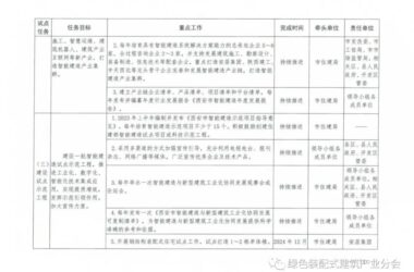 装配式政策|关于印发《西安市智能建造试点三年行动计划(2023～2025年)》的通知-BIM建筑网