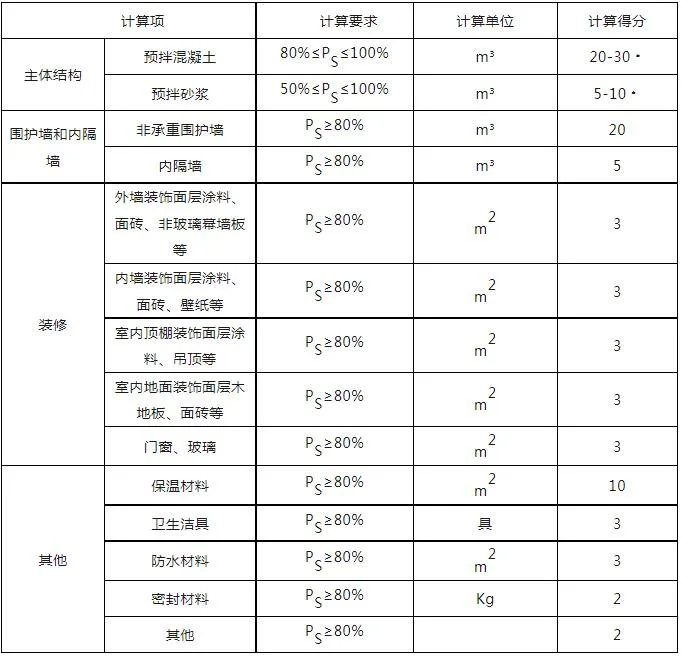 装配式政策|关于印发《青海省建筑工程绿色建材使用比例计算细则（试行）》的通知