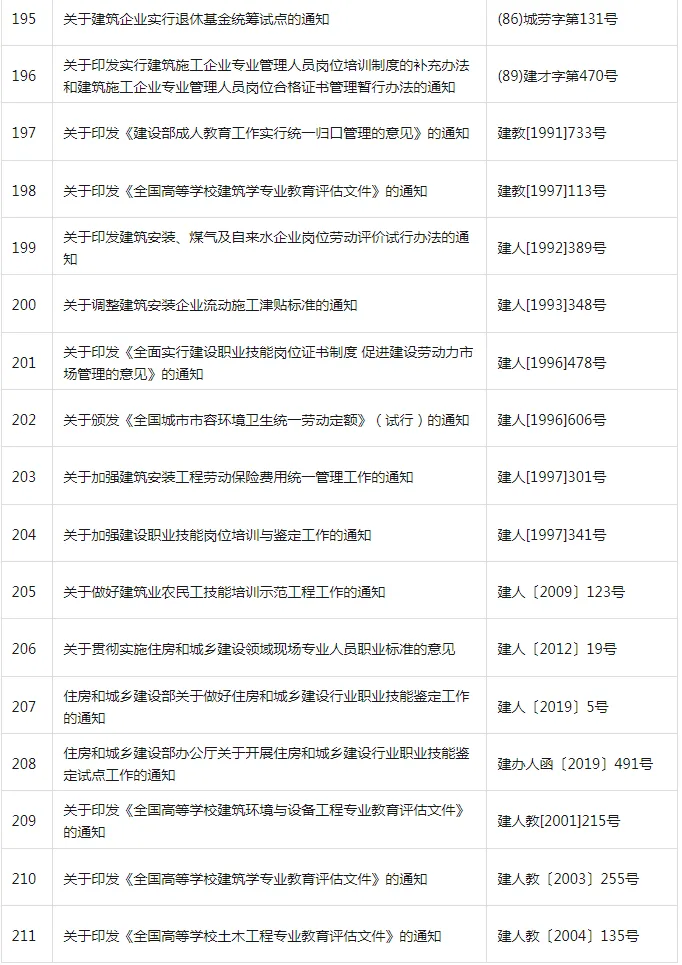 装配式政策|共404项│住房和城乡建设部关于废止和宣布失效部分行政规范性文件的公告