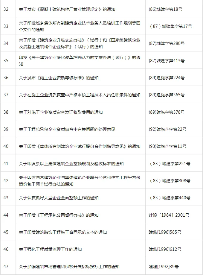 装配式政策|共404项│住房和城乡建设部关于废止和宣布失效部分行政规范性文件的公告
