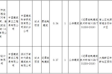 装配式政策|深圳公示2023年第一批超低能耗、（近）零能耗及零碳建筑试点、示范项目-BIM建筑网