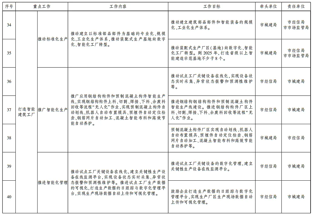装配式政策|武汉发布智能建造试点城市建设实施方案