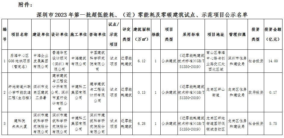 装配式政策|深圳公示2023年第一批超低能耗、（近）零能耗及零碳建筑试点、示范项目