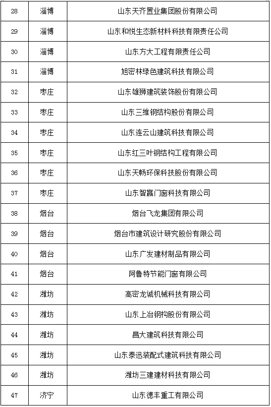 装配式政策|山东省住建厅公布82个新型建筑工业化产业基地名单