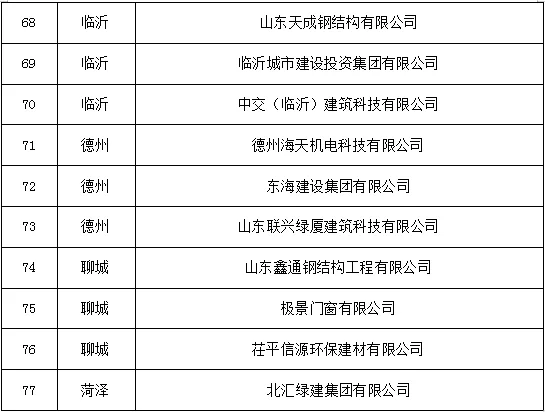 装配式政策|山东省住建厅公布82个新型建筑工业化产业基地名单