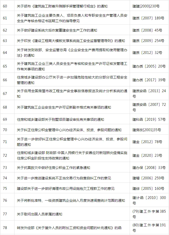 装配式政策|共404项│住房和城乡建设部关于废止和宣布失效部分行政规范性文件的公告